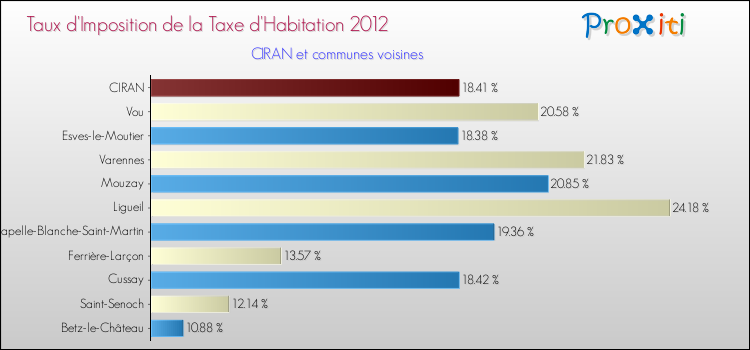 Taux d'imposition de la taxe d'habitation 2012 pour CIRAN et les communes proches Comparaison des taux d'imposition de la taxe d'habitation 2012 pour CIRAN et les communes voisines