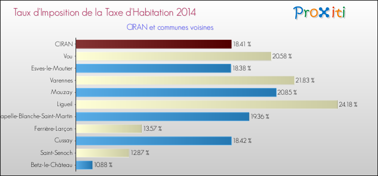 Taux d'imposition de la taxe d'habitation 2014 pour CIRAN et les communes proches Comparaison des taux d'imposition de la taxe d'habitation 2014 pour CIRAN et les communes voisines