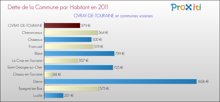 Dette par habitant de la commune en 2011 pour CIVRAY-DE-TOURAINE et les communes proches Comparaison de la dette par habitant de la commune en 2011 pour CIVRAY-DE-TOURAINE et les communes voisines