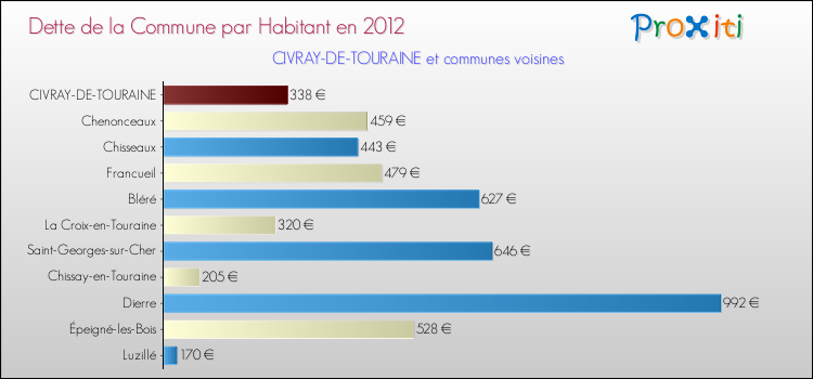 Dette par habitant de la commune en 2012 pour CIVRAY-DE-TOURAINE et les communes proches Comparaison de la dette par habitant de la commune en 2012 pour CIVRAY-DE-TOURAINE et les communes voisines