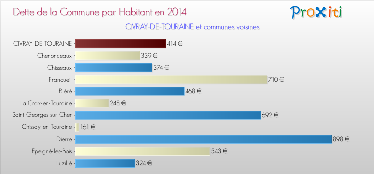 Dette par habitant de la commune en 2014 pour CIVRAY-DE-TOURAINE et les communes proches Comparaison de la dette par habitant de la commune en 2014 pour CIVRAY-DE-TOURAINE et les communes voisines