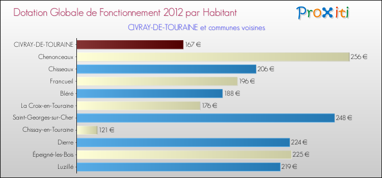 Montant des dotations globales de fonctionnement DGF par Habitant pour CIVRAY-DE-TOURAINE et les communes proches Comparaison des des dotations globales de fonctionnement DGF par habitant pour CIVRAY-DE-TOURAINE et les communes voisines