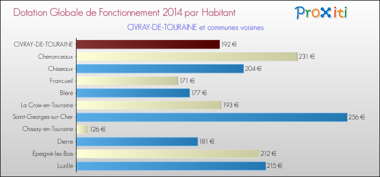 Montant des dotations globales de fonctionnement DGF par Habitant pour CIVRAY-DE-TOURAINE et les communes proches en 2014. Comparaison des des dotations globales de fonctionnement DGF par habitant pour CIVRAY-DE-TOURAINE et les communes voisines en 2014.