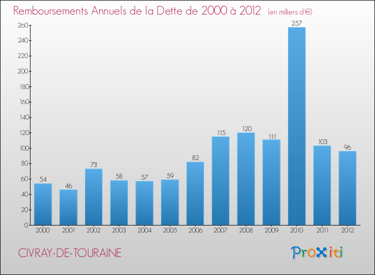 Evolution de l'annuité de la dette pour la commune de CIVRAY-DE-TOURAINE de 2000 à 2012 Annuités de la dette pour CIVRAY-DE-TOURAINE de 2000 à 2012