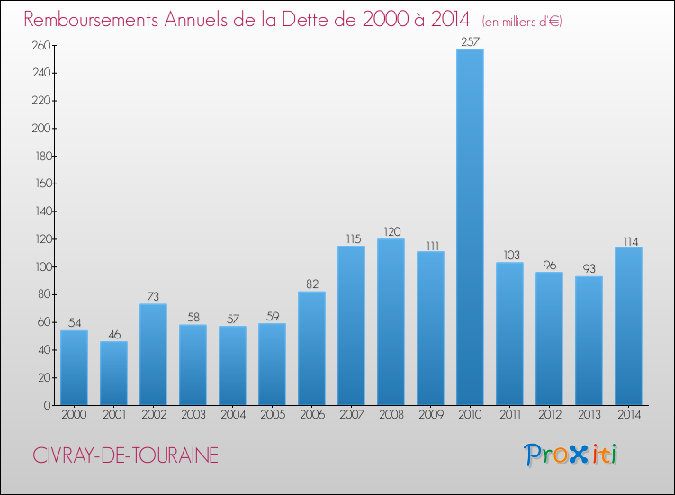 Evolution de l'annuité de la dette pour la commune de CIVRAY-DE-TOURAINE de 2000 à 2014 Annuités de la dette pour CIVRAY-DE-TOURAINE de 2000 à 2014
