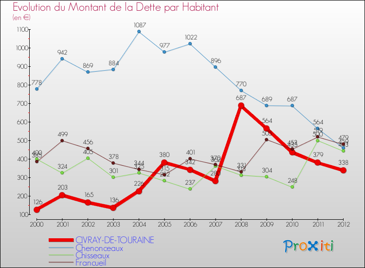 Evolution de la dette par habitant pour la commune de CIVRAY-DE-TOURAINE et les communes proches de 2000 à 2012 Comparaison de la dette par habitant pour CIVRAY-DE-TOURAINE et les communes voisines de 2000 à 2012