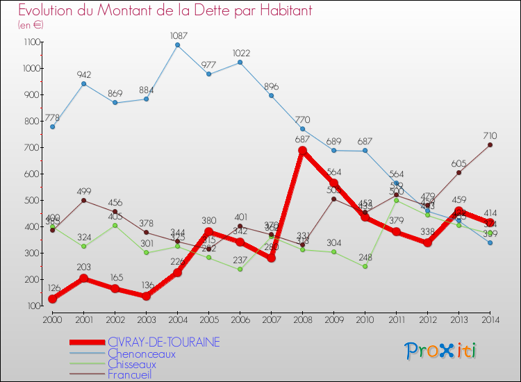 Evolution de la dette par habitant pour la commune de CIVRAY-DE-TOURAINE et les communes proches de 2000 à 2014 Comparaison de la dette par habitant pour CIVRAY-DE-TOURAINE et les communes voisines de 2000 à 2014
