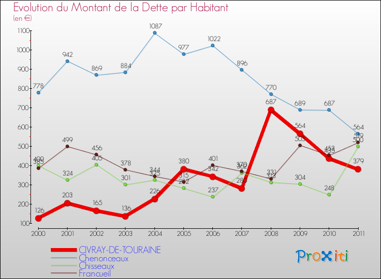 Evolution de la dette par habitant pour la commune de CIVRAY-DE-TOURAINE et les communes proches Comparaison de la dette par habitant pour CIVRAY-DE-TOURAINE et les communes voisines