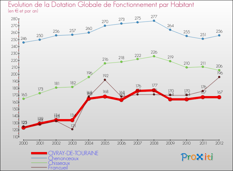 Evolution et montant de la dotation globale de fonctionnement par Habitant pour CIVRAY-DE-TOURAINE et les communes proches Comparaison des dotations globales de fonctionnement par habitant pour CIVRAY-DE-TOURAINE et les communes voisines