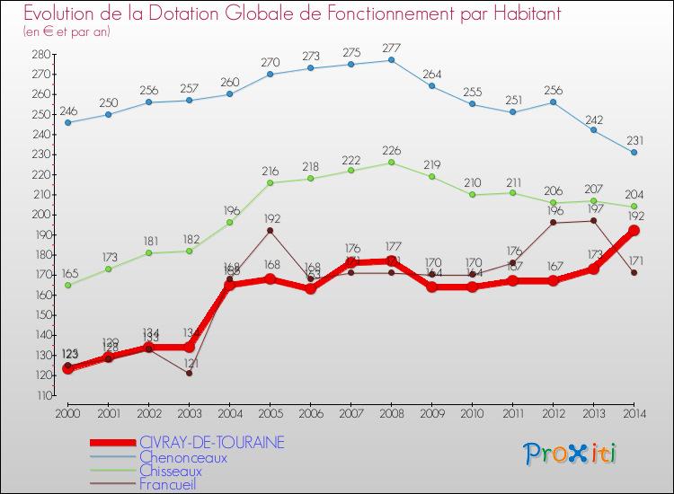 Evolution et montant de la dotation globale de fonctionnement par Habitant pour CIVRAY-DE-TOURAINE et les communes proches de 2000 à 2014. Comparaison des dotations globales de fonctionnement par habitant pour CIVRAY-DE-TOURAINE et les communes voisines de 2000 à 2014.