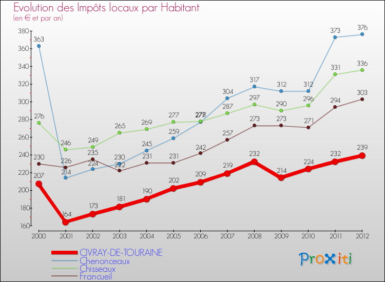 Evolution et montant des impôts locaux par Habitant pour CIVRAY-DE-TOURAINE et les communes proches Comparaison des impôts locaux par habitant pour CIVRAY-DE-TOURAINE et les communes voisines
