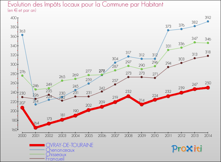 Evolution et montant des impôts locaux par Habitant pour CIVRAY-DE-TOURAINE et les communes proches de 2000 à 2014 Comparaison des impôts locaux par habitant pour CIVRAY-DE-TOURAINE et les communes voisines de 2000 à 2014