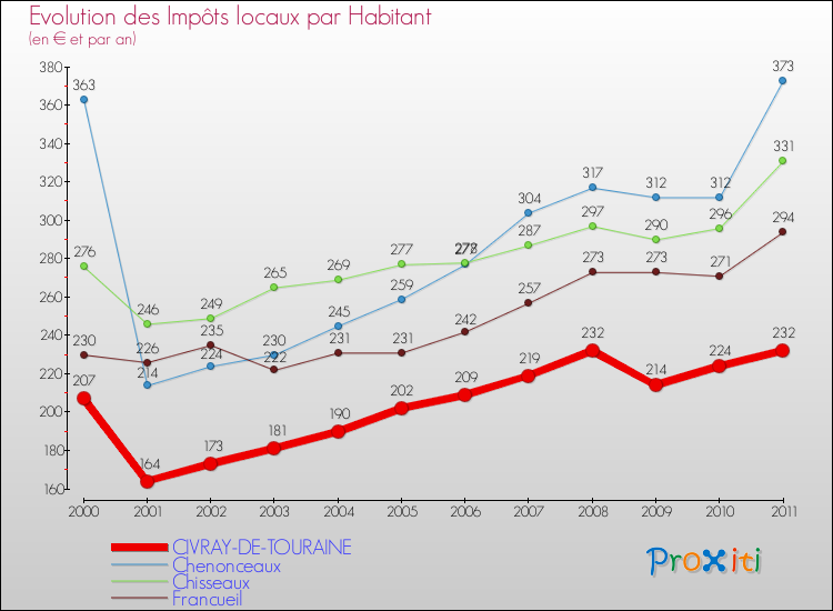 Evolution et montant des impôts locaux par Habitant pour CIVRAY-DE-TOURAINE et les communes proches Comparaison des impôts locaux par habitant pour CIVRAY-DE-TOURAINE et les communes voisines