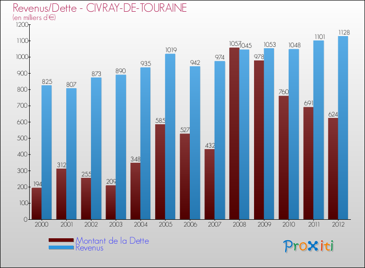 Evolution comparée de la dette et des revenus pour la commune de CIVRAY-DE-TOURAINE de 2000 à 2012 Comparaison de la dette et des revenus pour CIVRAY-DE-TOURAINE de 2000 à 2012