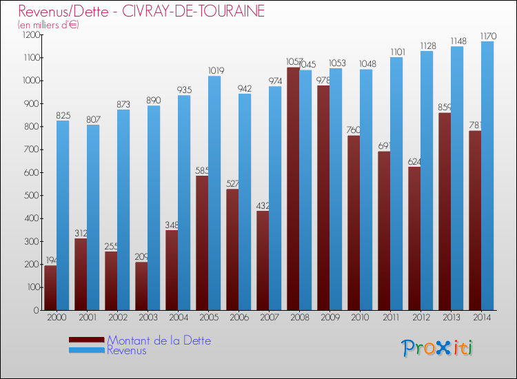 Evolution comparée de la dette et des revenus pour la commune de CIVRAY-DE-TOURAINE de 2000 à 2014 Comparaison de la dette et des revenus pour CIVRAY-DE-TOURAINE de 2000 à 2014