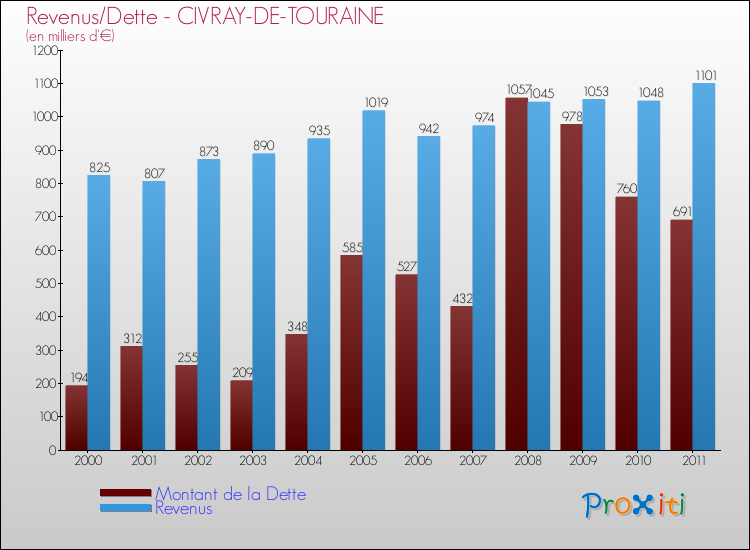 Evolution comparée de la dette et des revenus pour la commune de CIVRAY-DE-TOURAINE de 2000 à 2011 Comparaison de la dette et des revenus pour CIVRAY-DE-TOURAINE de 2000 à 2011
