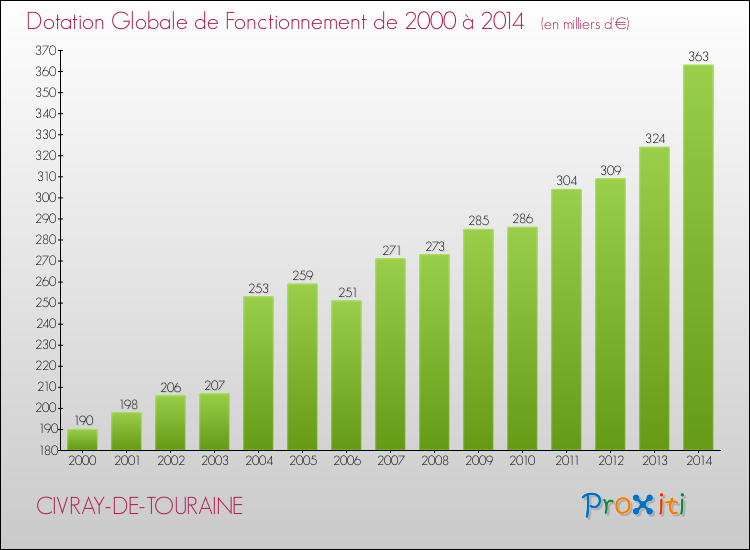 Evolution du montant de la Dotation Globale de Fonctionnement pour la commune de CIVRAY-DE-TOURAINE de 2000 à 2014 Evolution du montant de la Dotation Globale de Fonctionnement pour CIVRAY-DE-TOURAINE de 2000 à 2014