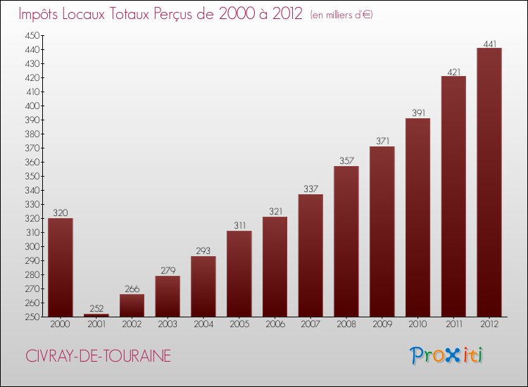 Evolution des Impôts Locaux pour la commune de CIVRAY-DE-TOURAINE de 2000 à 2012 Evolution des Impôts Locaux pour CIVRAY-DE-TOURAINE de 2000 à 2012