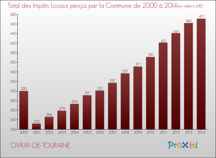 Evolution des Impôts Locaux pour la commune de CIVRAY-DE-TOURAINE de 2000 à 2014 Evolution des Impôts Locaux pour CIVRAY-DE-TOURAINE de 2000 à 2014