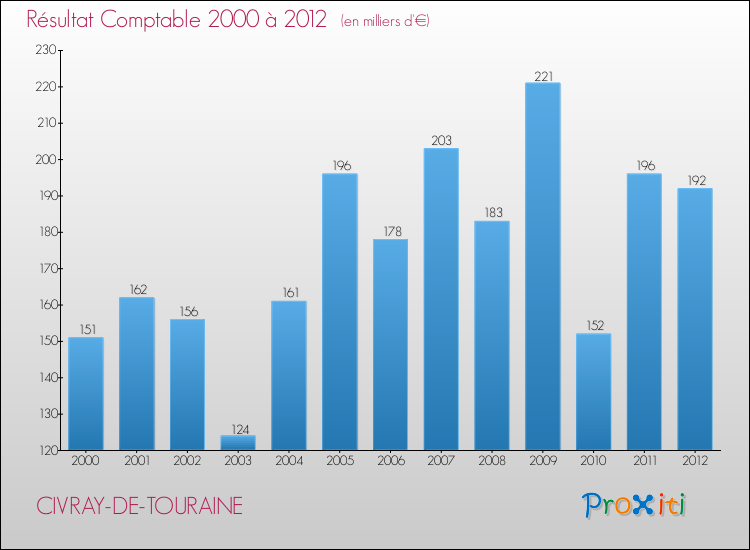Evolution du résultat comptable pour la commune de CIVRAY-DE-TOURAINE de 2000 à 2012 Evolution du résultat comptable pour CIVRAY-DE-TOURAINE de 2000 à 2012