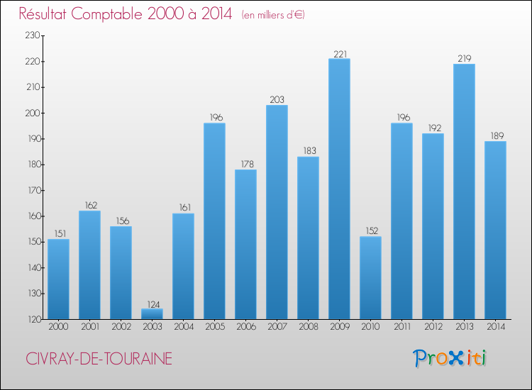Evolution du résultat comptable pour la commune de CIVRAY-DE-TOURAINE de 2000 à 2014 Evolution du résultat comptable pour CIVRAY-DE-TOURAINE de 2000 à 2014