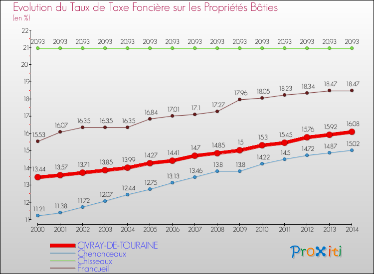 Evolution du taux de la taxe foncière sur le bati pour CIVRAY-DE-TOURAINE et les communes proches de 2000 à 2014 Comparaison des taux de taxe foncière sur le bati pour CIVRAY-DE-TOURAINE et les communes voisines de 2000 à 2014