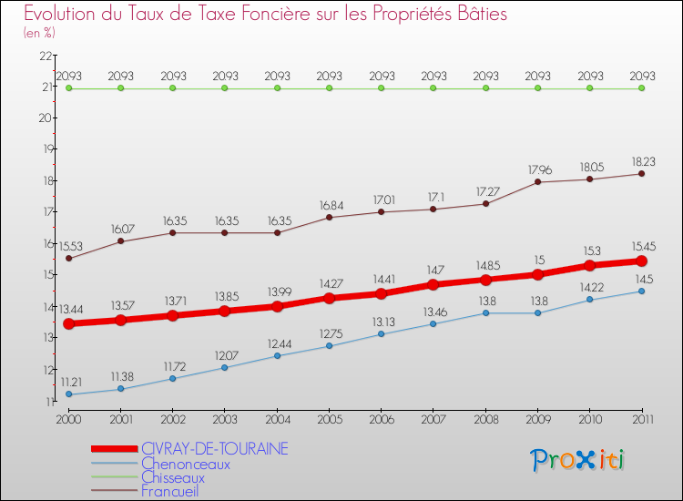 Evolution du taux de la taxe foncière sur le bati pour CIVRAY-DE-TOURAINE et les communes proches Comparaison des taux de taxe foncière sur le bati pour CIVRAY-DE-TOURAINE et les communes voisines