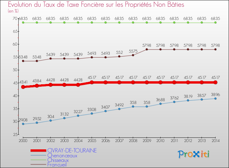 Evolution du taux de la taxe foncière sur les immeubles et terrains non batis pour CIVRAY-DE-TOURAINE et les communes proches de 2000 à 2014 Comparaison des taux de la taxe foncière sur les immeubles et terrains non batis pour CIVRAY-DE-TOURAINE et les communes voisines de 2000 à 2014