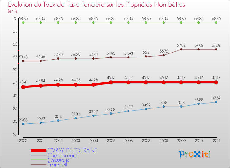 Evolution du taux de la taxe foncière sur les immeubles et terrains non batis pour CIVRAY-DE-TOURAINE et les communes proches Comparaison des taux de la taxe foncière sur les immeubles et terrains non batis pour CIVRAY-DE-TOURAINE et les communes voisines