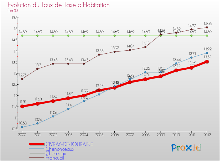 Evolution du taux de la taxe d'habitation pour CIVRAY-DE-TOURAINE et les communes proches Comparaison des taux de la taxe d'habitation pour CIVRAY-DE-TOURAINE et les communes voisines