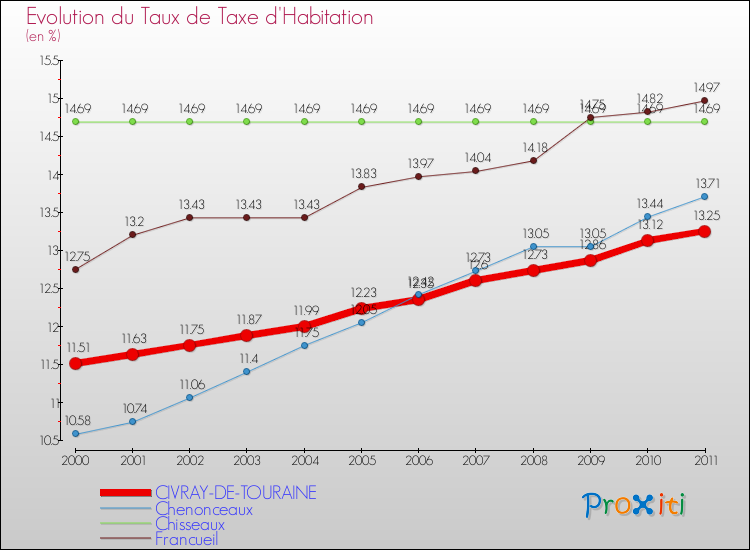 Evolution du taux de la taxe d'habitation pour CIVRAY-DE-TOURAINE et les communes proches Comparaison des taux de la taxe d'habitation pour CIVRAY-DE-TOURAINE et les communes voisines