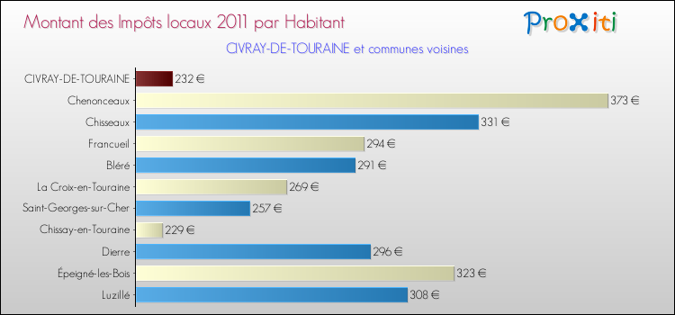 Montant des impôts locaux par Habitant pour CIVRAY-DE-TOURAINE et les communes proches Comparaison des impôts locaux par habitant pour CIVRAY-DE-TOURAINE et les communes voisines