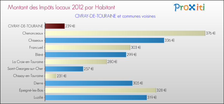 Montant des impôts locaux par Habitant pour CIVRAY-DE-TOURAINE et les communes proches Comparaison des impôts locaux par habitant pour CIVRAY-DE-TOURAINE et les communes voisines