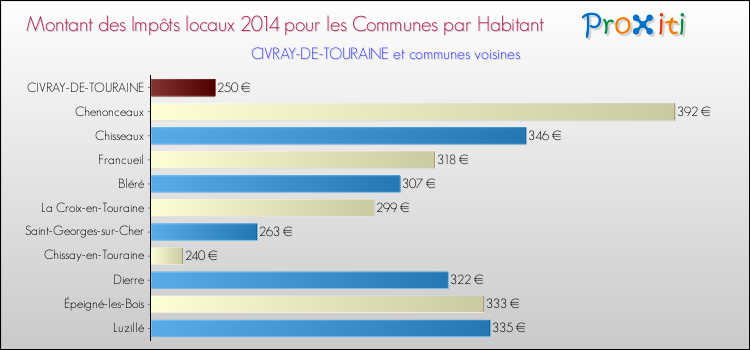 Montant des impôts locaux par Habitant pour CIVRAY-DE-TOURAINE et les communes proches en 2014 Comparaison des impôts locaux par habitant pour CIVRAY-DE-TOURAINE et les communes voisines en 2014