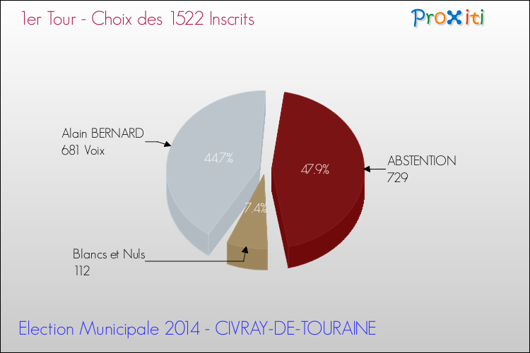 Résultats par rapport aux inscrits au 1er Tour des Elections Municipales 2014 de la commune de CIVRAY-DE-TOURAINE Elections Municipales 2014 - Résultats par rapport aux inscrits au 1er Tour pour la commune de CIVRAY-DE-TOURAINE