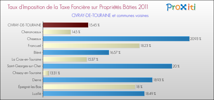 Taux d'imposition de la taxe foncière sur le bati 2011 pour CIVRAY-DE-TOURAINE et les communes proches Comparaison des taux d'imposition de la taxe foncière sur le bati 2011 pour CIVRAY-DE-TOURAINE et les communes voisines