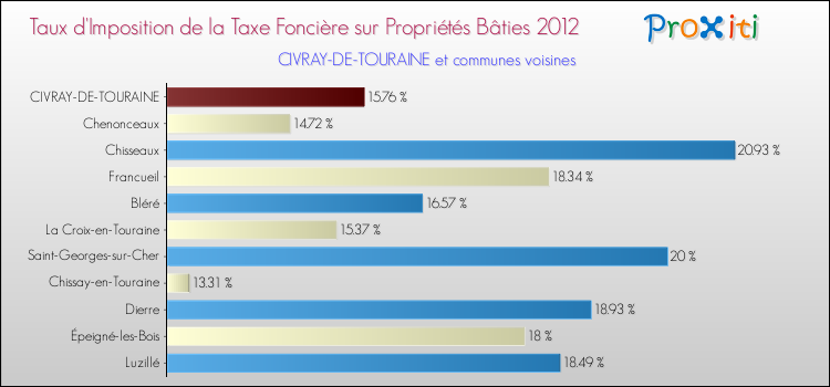 Taux d'imposition de la taxe foncière sur le bati 2012 pour CIVRAY-DE-TOURAINE et les communes proches Comparaison des taux d'imposition de la taxe foncière sur le bati 2012 pour CIVRAY-DE-TOURAINE et les communes voisines