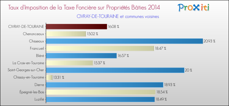 Taux d'imposition de la taxe foncière sur le bati 2014 pour CIVRAY-DE-TOURAINE et les communes proches Comparaison des taux d'imposition de la taxe foncière sur le bati 2014 pour CIVRAY-DE-TOURAINE et les communes voisines