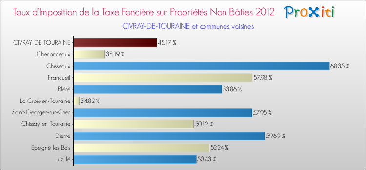 Taux d'imposition de la taxe foncière sur les immeubles et terrains non batis 2012 pour CIVRAY-DE-TOURAINE et les communes proches Comparaison des taux d'imposition de la taxe foncière sur les immeubles et terrains non batis 2012 pour CIVRAY-DE-TOURAINE et les communes voisines