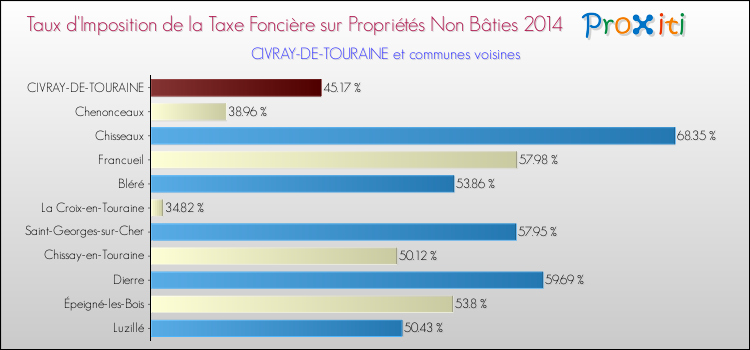 Taux d'imposition de la taxe foncière sur les immeubles et terrains non batis 2014 pour CIVRAY-DE-TOURAINE et les communes proches Comparaison des taux d'imposition de la taxe foncière sur les immeubles et terrains non batis 2014 pour CIVRAY-DE-TOURAINE et les communes voisines