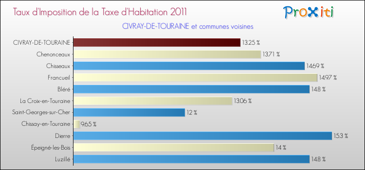 Taux d'imposition de la taxe d'habitation 2011 pour CIVRAY-DE-TOURAINE et les communes proches Comparaison des taux d'imposition de la taxe d'habitation 2011 pour CIVRAY-DE-TOURAINE et les communes voisines