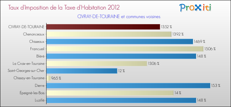 Taux d'imposition de la taxe d'habitation 2012 pour CIVRAY-DE-TOURAINE et les communes proches Comparaison des taux d'imposition de la taxe d'habitation 2012 pour CIVRAY-DE-TOURAINE et les communes voisines