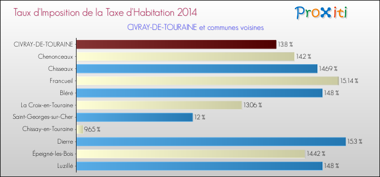 Taux d'imposition de la taxe d'habitation 2014 pour CIVRAY-DE-TOURAINE et les communes proches Comparaison des taux d'imposition de la taxe d'habitation 2014 pour CIVRAY-DE-TOURAINE et les communes voisines