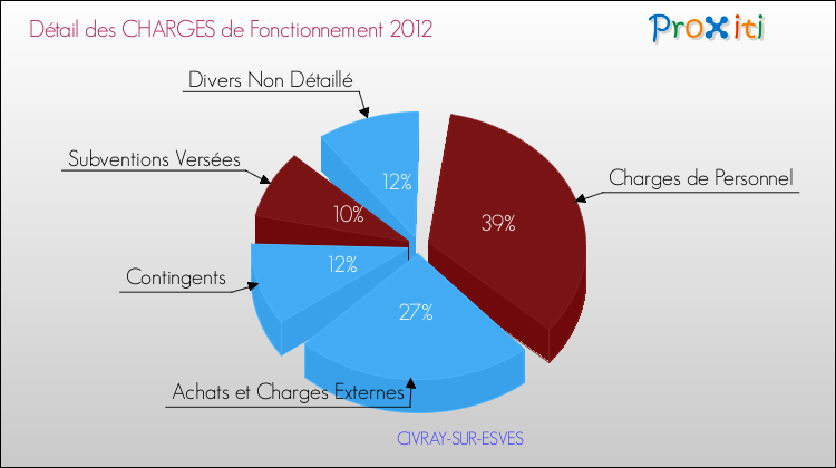 Décomposition des Charges de Fonctionnement 2012 de la commune de CIVRAY-SUR-ESVES Charges de Fonctionnement 2012 pour la commune de CIVRAY-SUR-ESVES