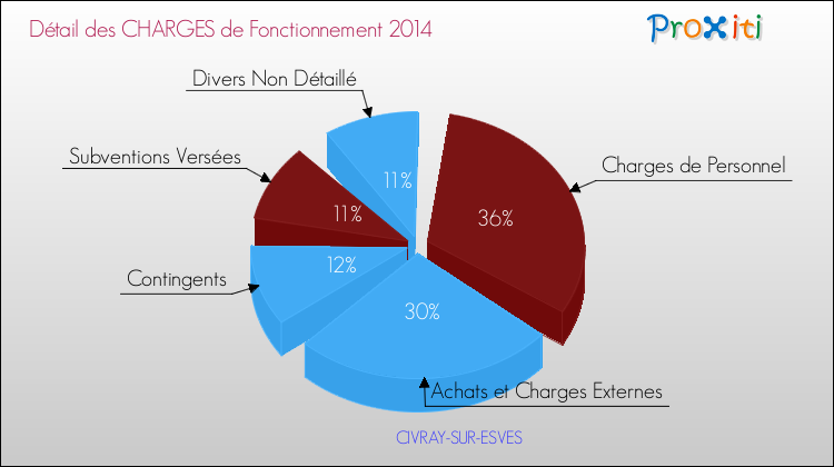 Décomposition des Charges de Fonctionnement 2014 de la commune de CIVRAY-SUR-ESVES Charges de Fonctionnement 2014 pour la commune de CIVRAY-SUR-ESVES