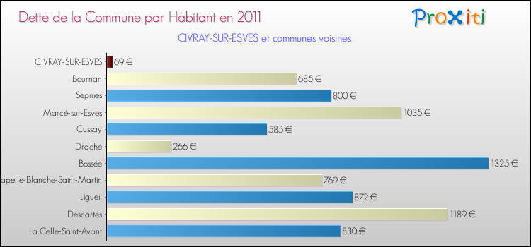 Dette par habitant de la commune en 2011 pour CIVRAY-SUR-ESVES et les communes proches Comparaison de la dette par habitant de la commune en 2011 pour CIVRAY-SUR-ESVES et les communes voisines