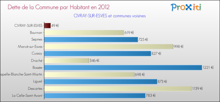Dette par habitant de la commune en 2012 pour CIVRAY-SUR-ESVES et les communes proches Comparaison de la dette par habitant de la commune en 2012 pour CIVRAY-SUR-ESVES et les communes voisines