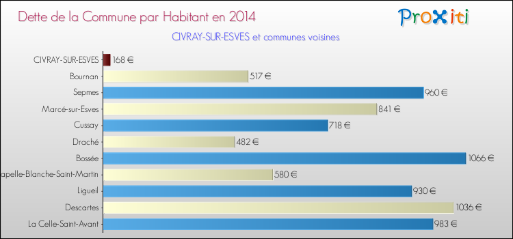 Dette par habitant de la commune en 2014 pour CIVRAY-SUR-ESVES et les communes proches Comparaison de la dette par habitant de la commune en 2014 pour CIVRAY-SUR-ESVES et les communes voisines