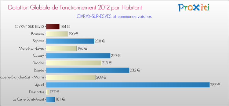 Montant des dotations globales de fonctionnement DGF par Habitant pour CIVRAY-SUR-ESVES et les communes proches Comparaison des des dotations globales de fonctionnement DGF par habitant pour CIVRAY-SUR-ESVES et les communes voisines