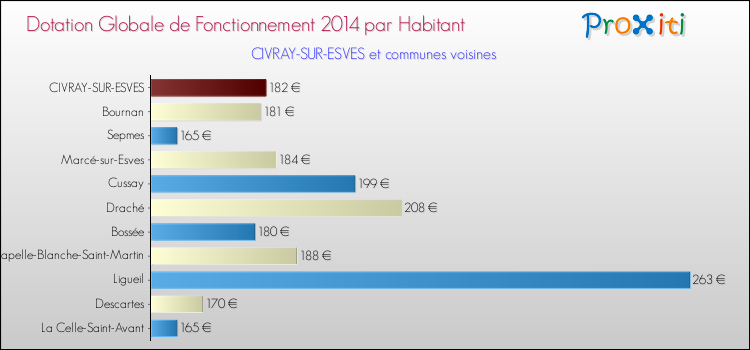 Montant des dotations globales de fonctionnement DGF par Habitant pour CIVRAY-SUR-ESVES et les communes proches en 2014. Comparaison des des dotations globales de fonctionnement DGF par habitant pour CIVRAY-SUR-ESVES et les communes voisines en 2014.